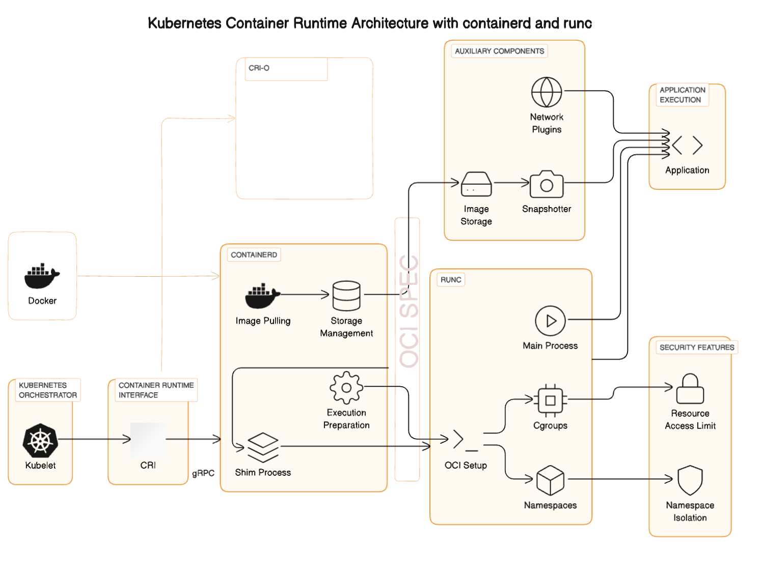 Kubernetes container runtime architecture showing containerd and runc interactions, emphasizing security features like namespaces isolation and resource access limits to prevent container escape