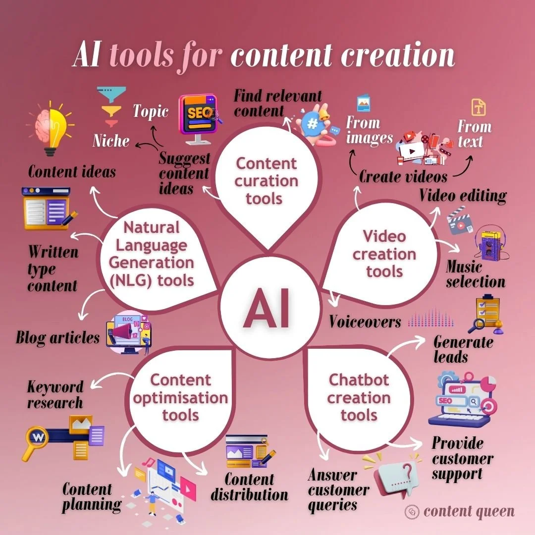 Infographic showing AI tools used in content creation workflows, highlighting writing, curation, video, optimization, and chatbot tools