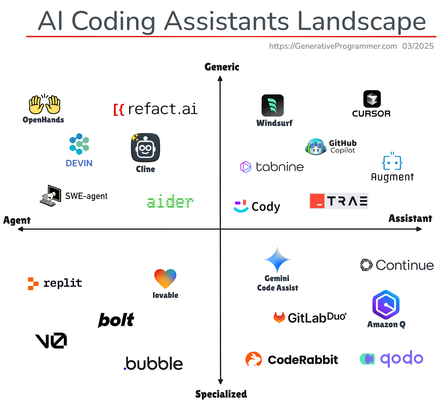 AI coding assistants categorized by specialization and functionality in a quadrant layout
