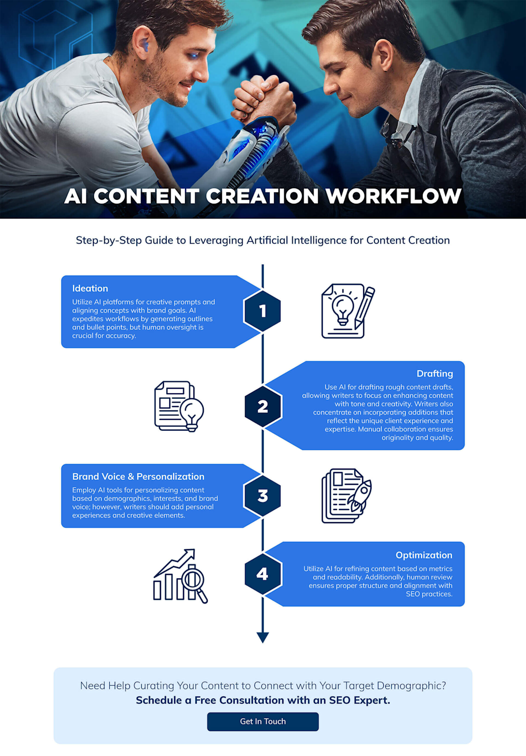 Infographic outlining a four-step AI-powered content creation workflow including ideation, drafting, personalization, and optimization