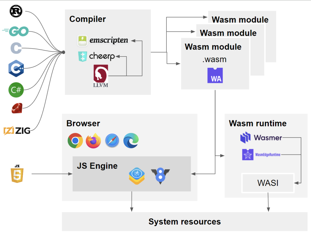 WebAssembly Architecture