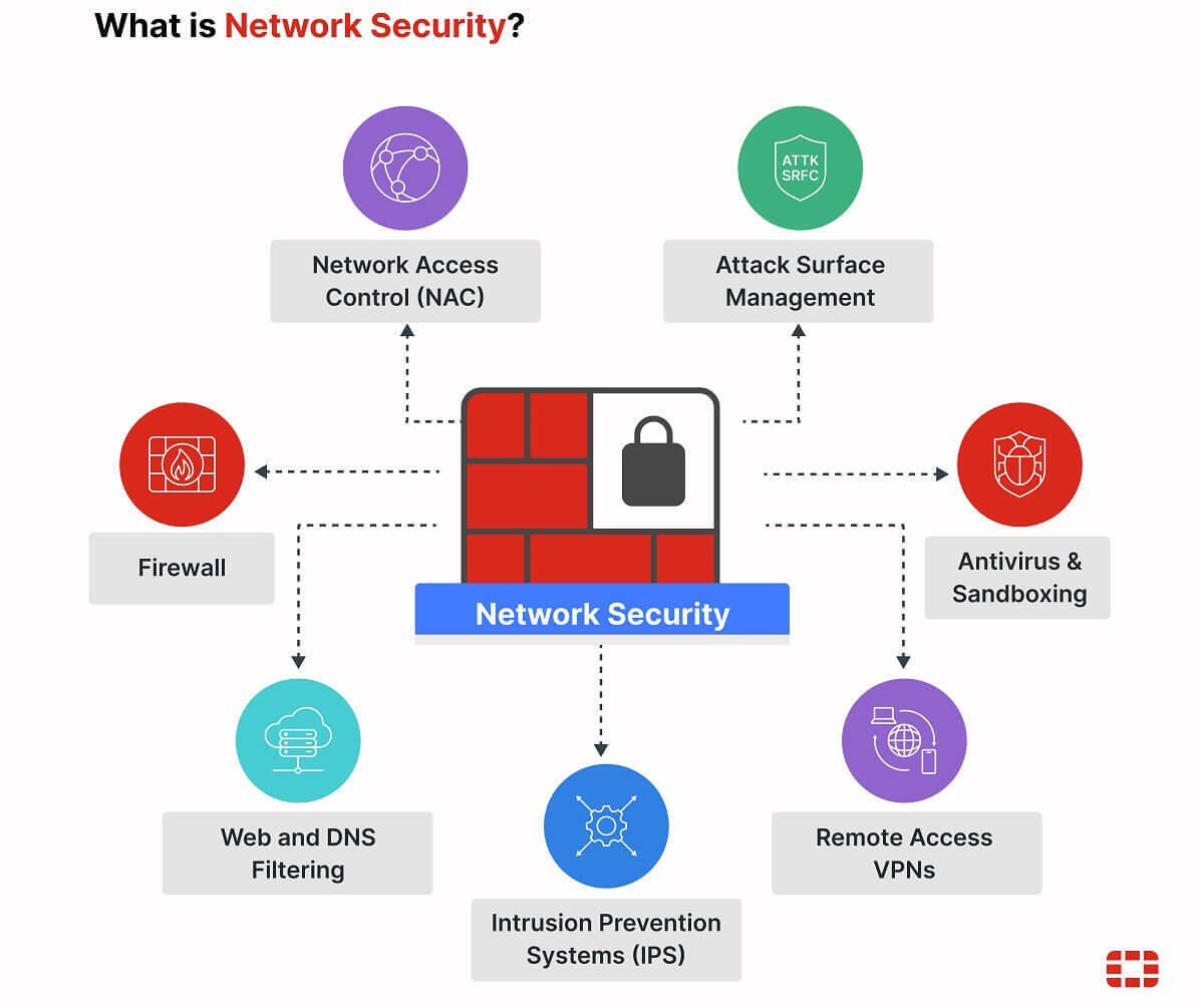Key components and types of network security visualized in an infographic