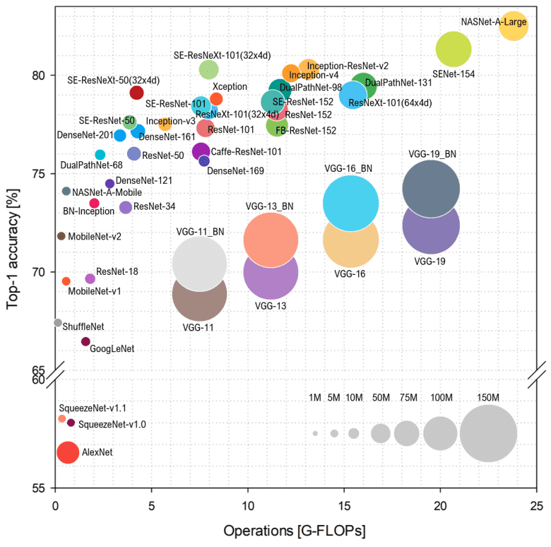 Bubble chart comparing popular CNN architectures by top-1 accuracy and computational cost with parameter sizes represented by bubble size