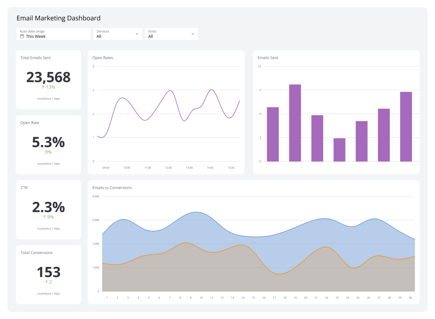 An email marketing dashboard showing key metrics such as total emails sent, open rates, CTR, and conversions with visual graphs for performance over time