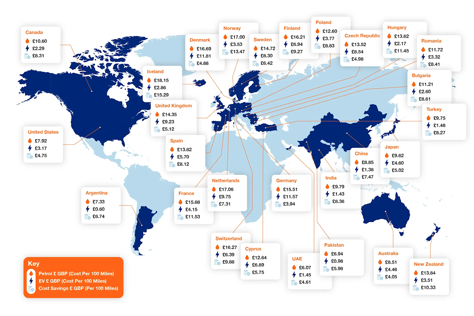 Global comparison of running costs in GBP per 100 miles for petrol versus electric vehicles, showing significant savings with EVs in various countries