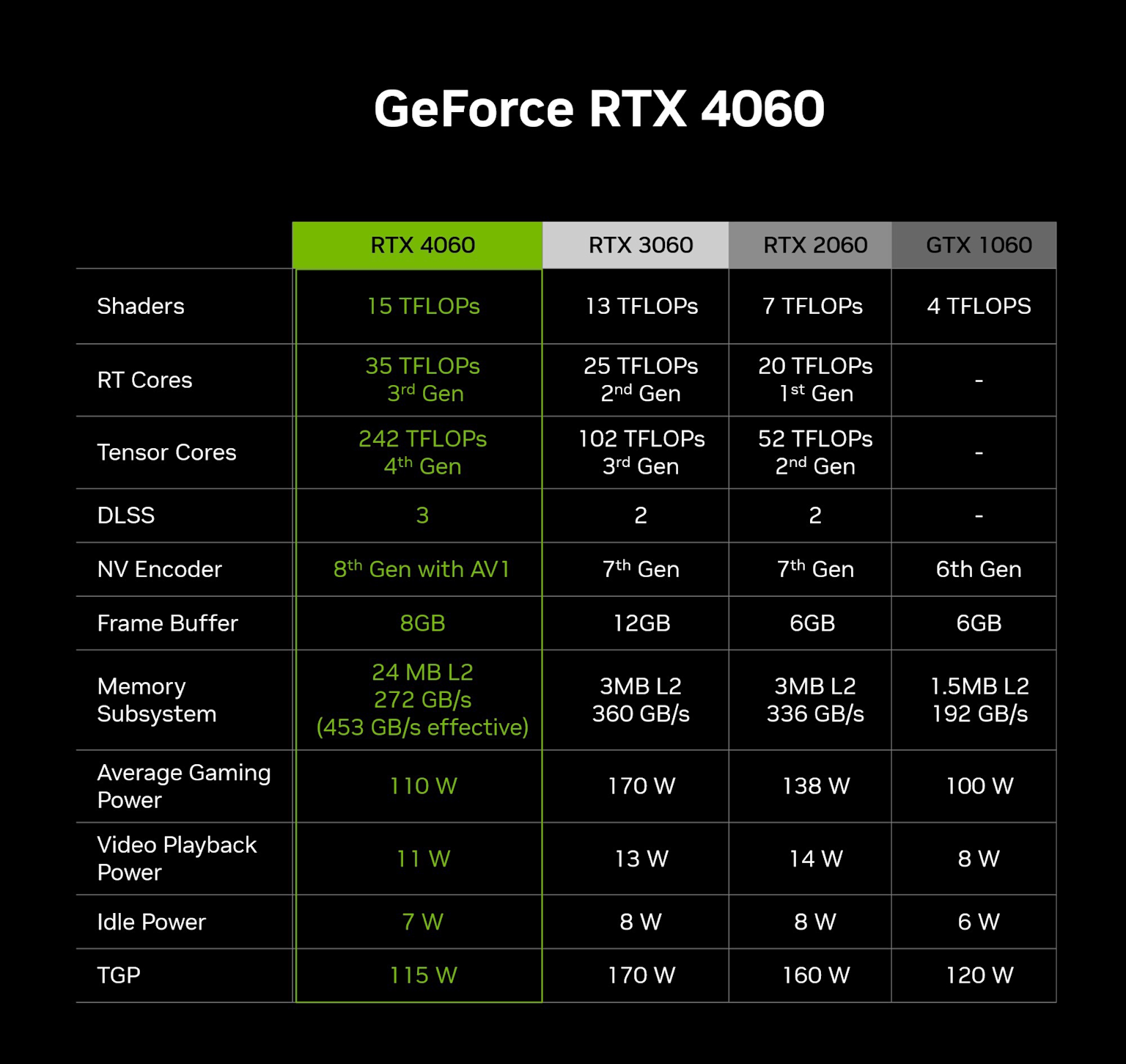 Nvidia GeForce RTX 4060 specifications and performance comparison with previous GPU generations
