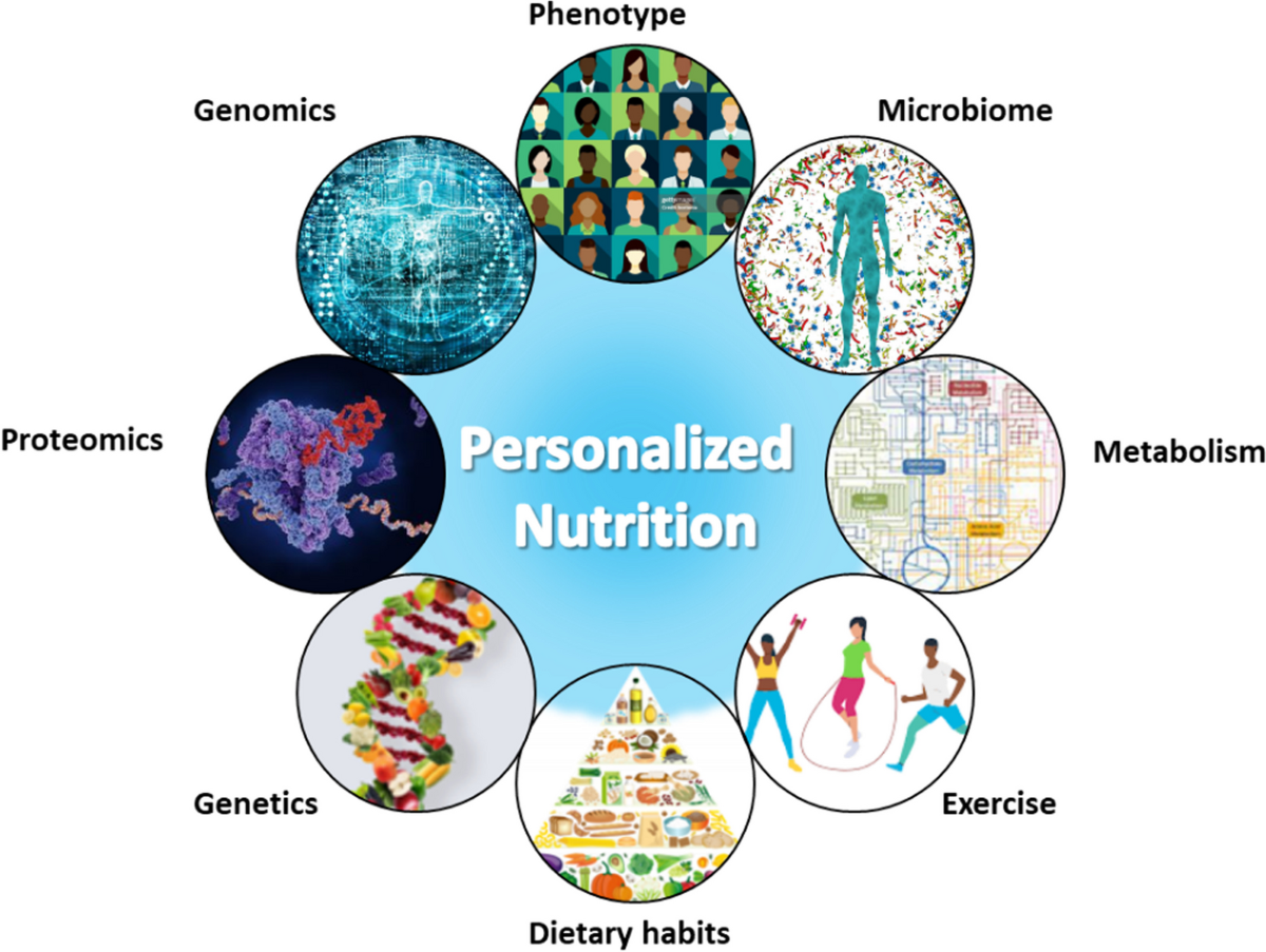 Factors influencing personalized nutrition include genetics, microbiome, phenotype, metabolism, exercise, diet, proteomics, and genomics