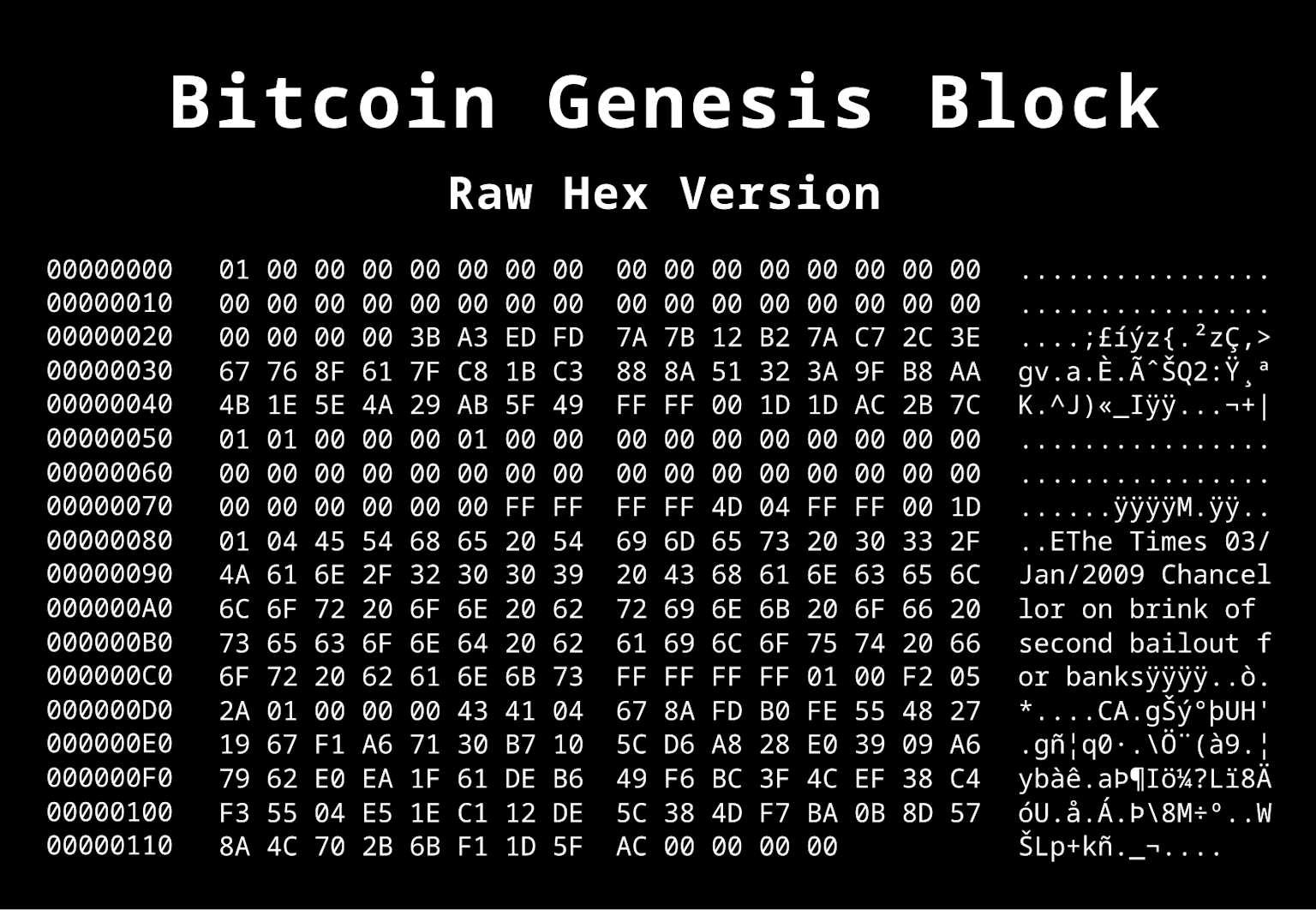 Raw hexadecimal data of Bitcoin's Genesis Block containing the embedded message from January 3, 2009.