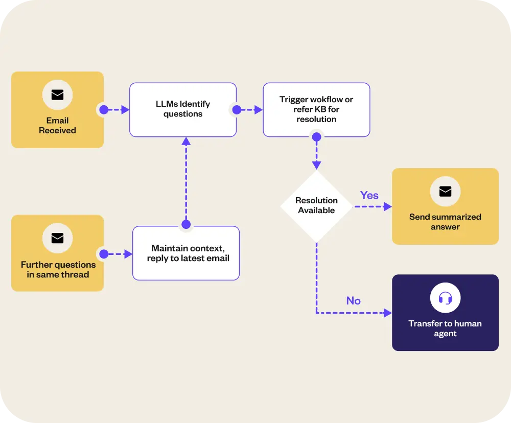 Flowchart showing AI-powered email support automation process from question identification to resolution or human agent transfer