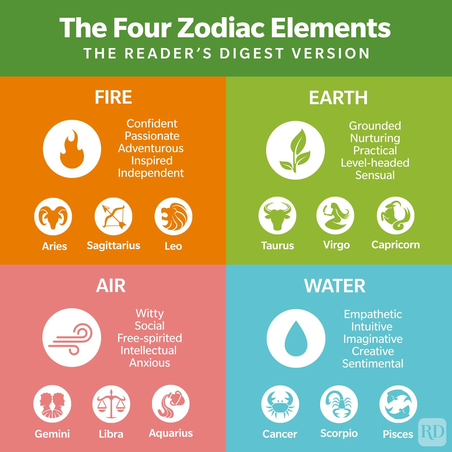 The four zodiac elements with associated traits and signs in an easy-to-understand infographic format