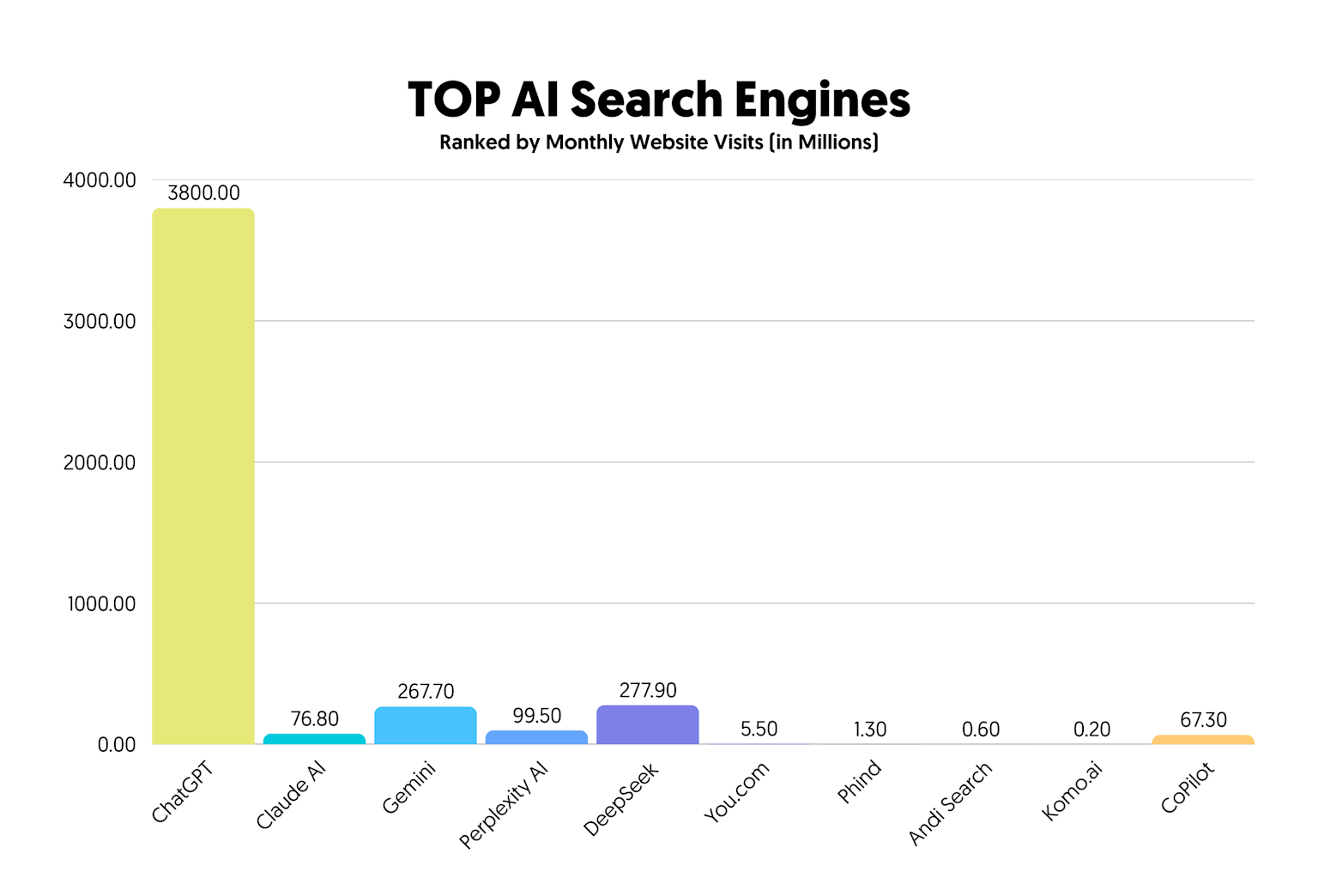 Monthly website visits comparison for top AI search engines including Perplexity AI.