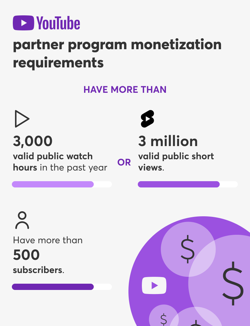YouTube partner program monetization requirements for eligibility to earn revenue