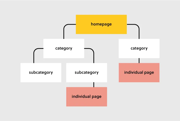 A basic website information architecture diagram showing homepage, categories, subcategories, and individual pages in a navigation hierarchy.