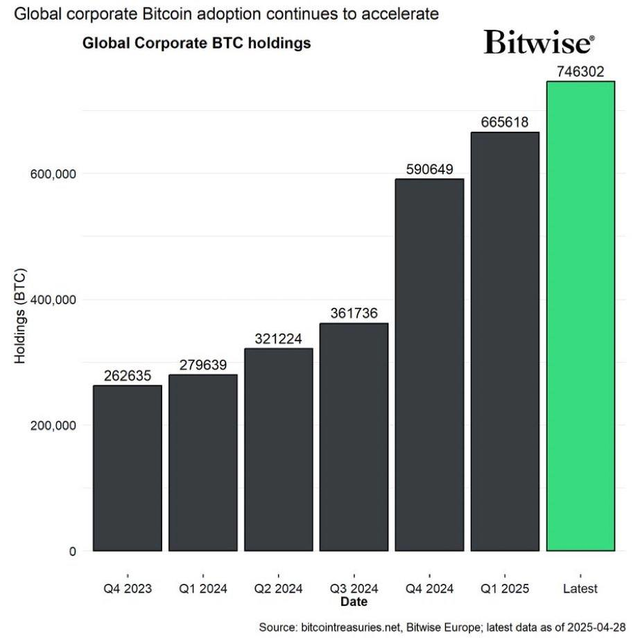 Corporate Bitcoin holdings by global companies show steady growth, reaching over 746,000 BTC in early 2025 as institutional adoption accelerates