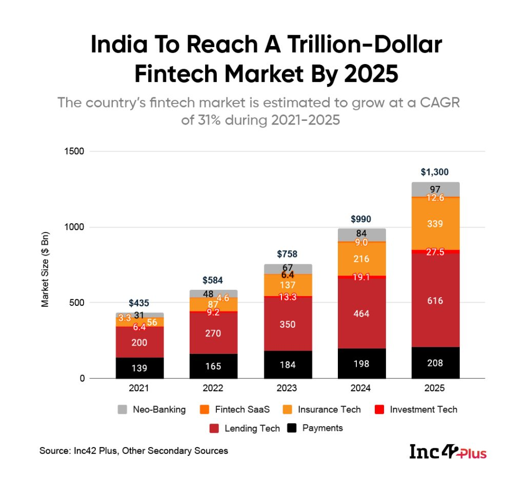 India's fintech market is projected to grow to $1.3 trillion by 2025 with strong growth across payments, lending, and investment tech sectors