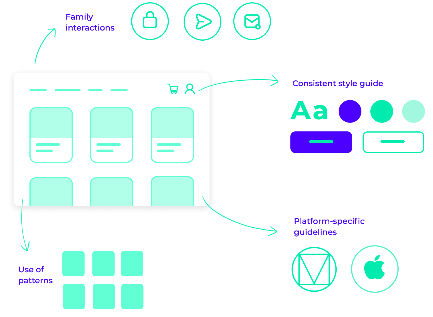 Diagram showing UI design best practices including family interactions, consistent style guides, use of patterns, and platform-specific guidelines to enhance user experience.