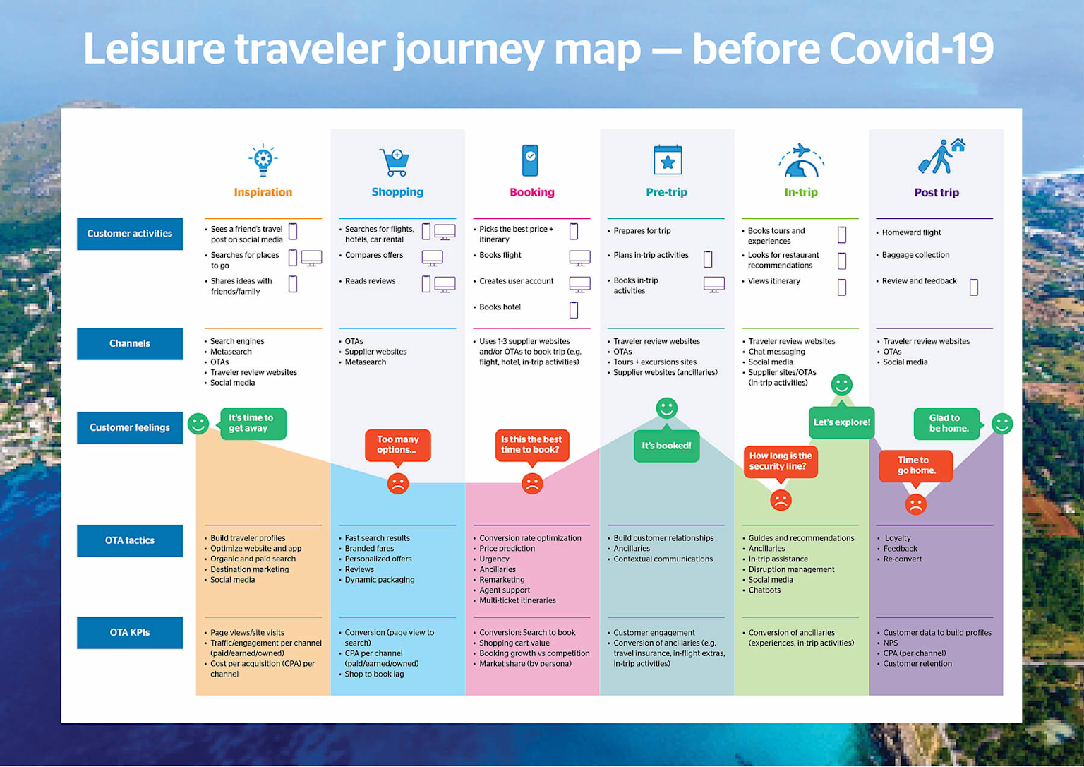 Leisure traveler journey map highlighting the stages and OTA roles before Covid-19