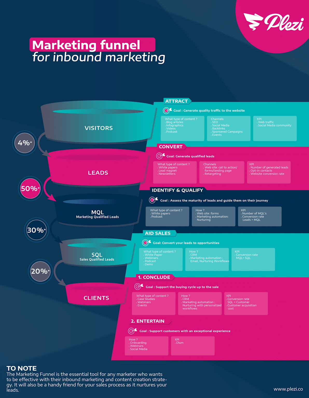 A detailed inbound marketing funnel infographic illustrating stages from visitors to clients with goals, content types, channels, and KPIs at each stage