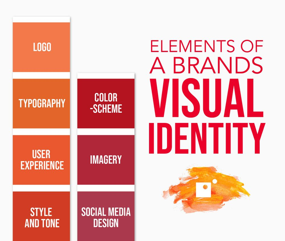 Core elements of a brand's visual identity include logo, typography, color scheme, imagery, and social media design.