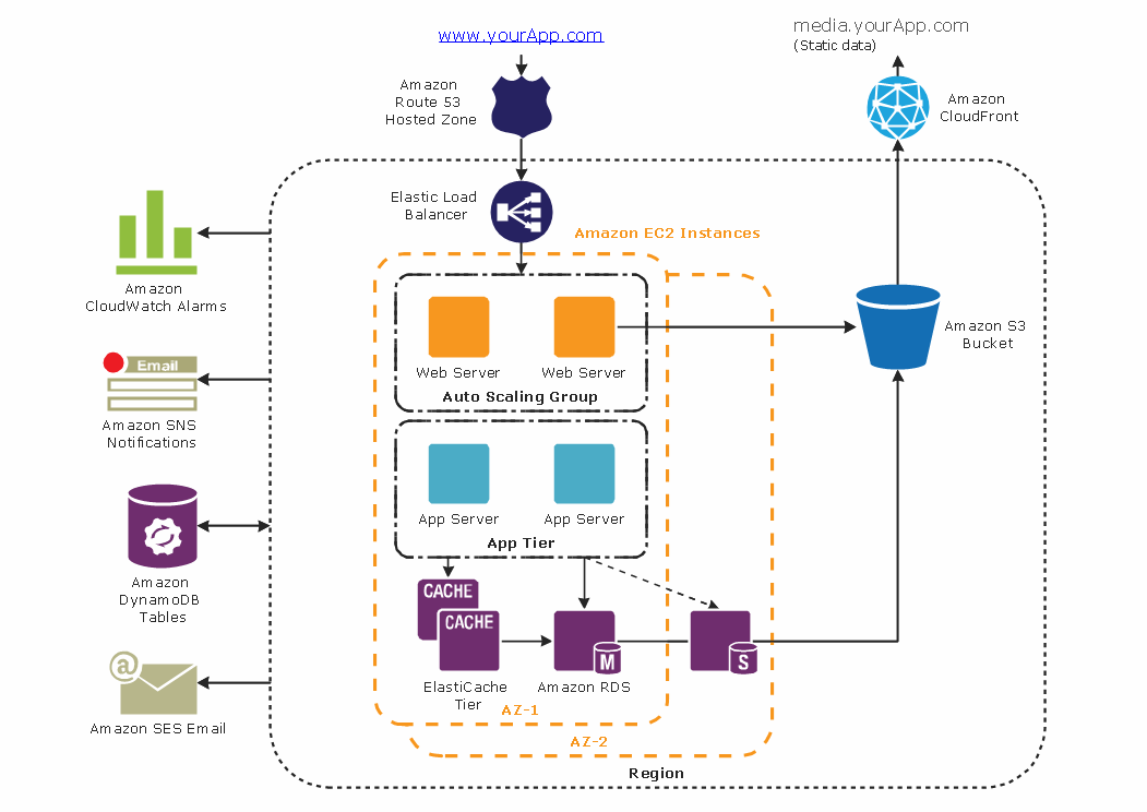 Technical architecture diagram of server-side tracking infrastructure using AWS components, including EC2 instances, Elastic Load Balancer, Amazon RDS, ElastiCache, S3 bucket, and CloudFront CDN