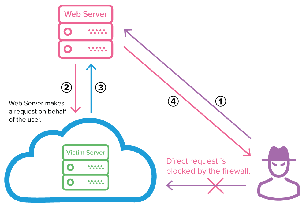 Diagram showing how SSRF attacks redirect a user's request through a web server to bypass firewalls and reach a victim server
