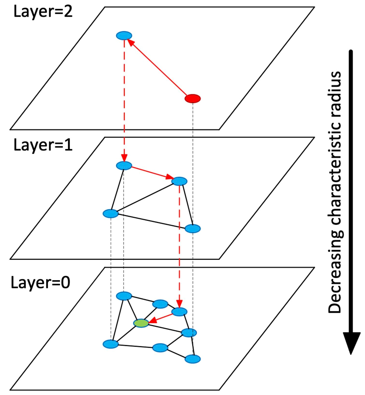 Visualization of a hierarchical navigable small worlds (HNSW) graph showing three layers with decreasing characteristic radius from top to bottom and inter-layer connections.