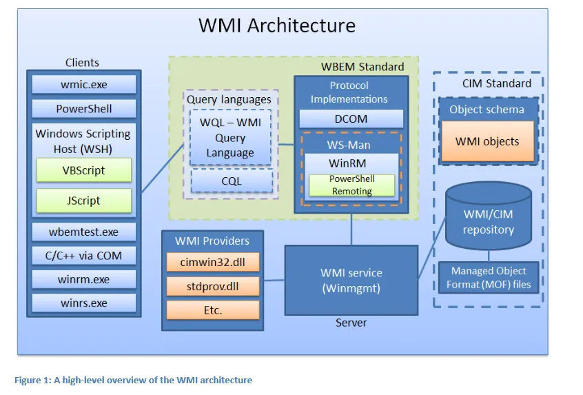 Diagram of Windows Management Instrumentation (WMI) architecture showing clients, query languages, protocol implementations including PowerShell remoting, WMI providers, and the server components