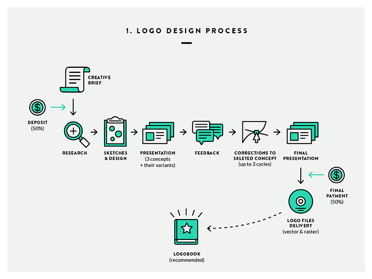 Step-by-step logo design process workflow including deposit, research, design, presentation, feedback, corrections, final presentation, payment, and delivery of logo files