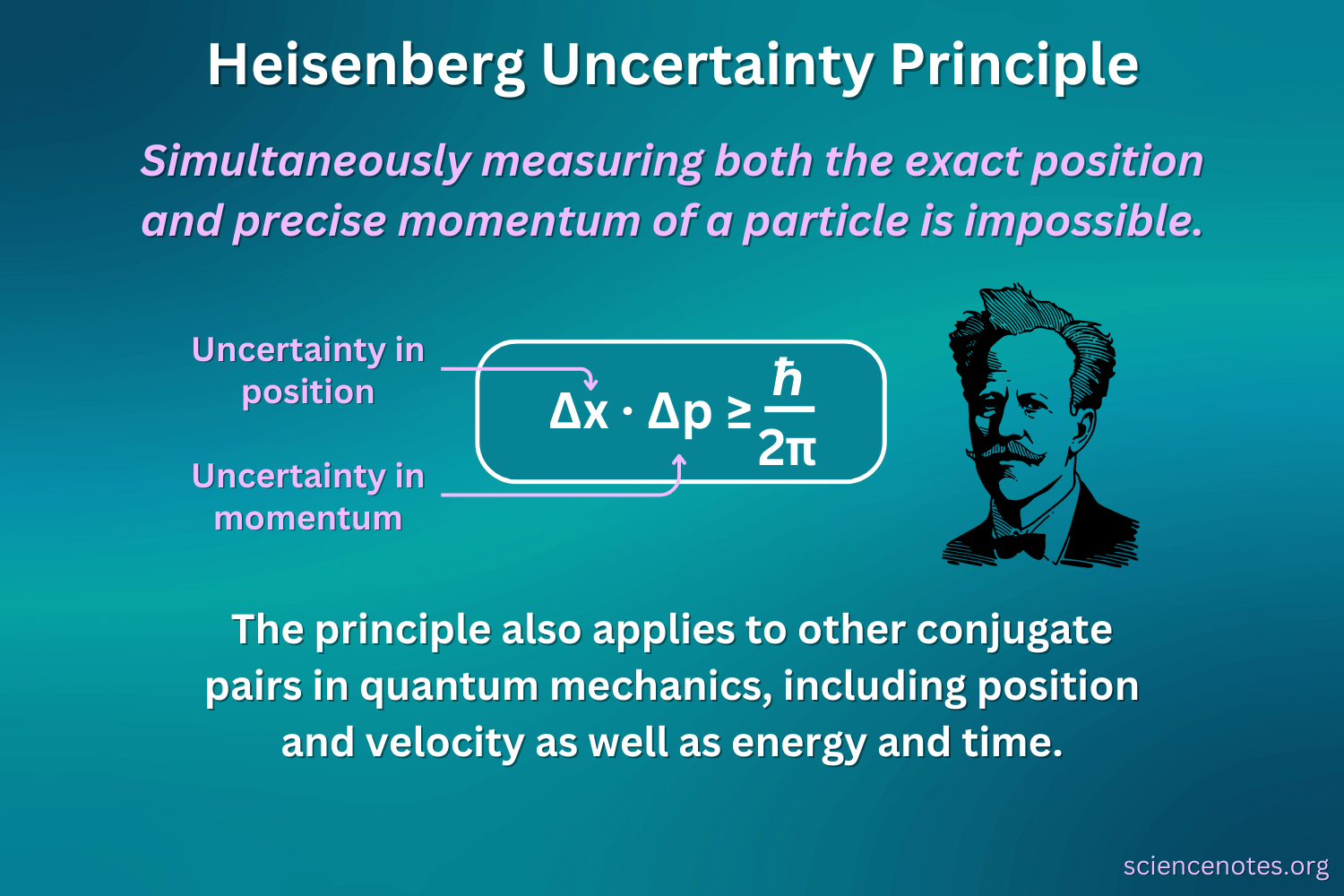 Heisenberg uncertainty principle states that exact simultaneous measurement of a particle's position and momentum is impossible.