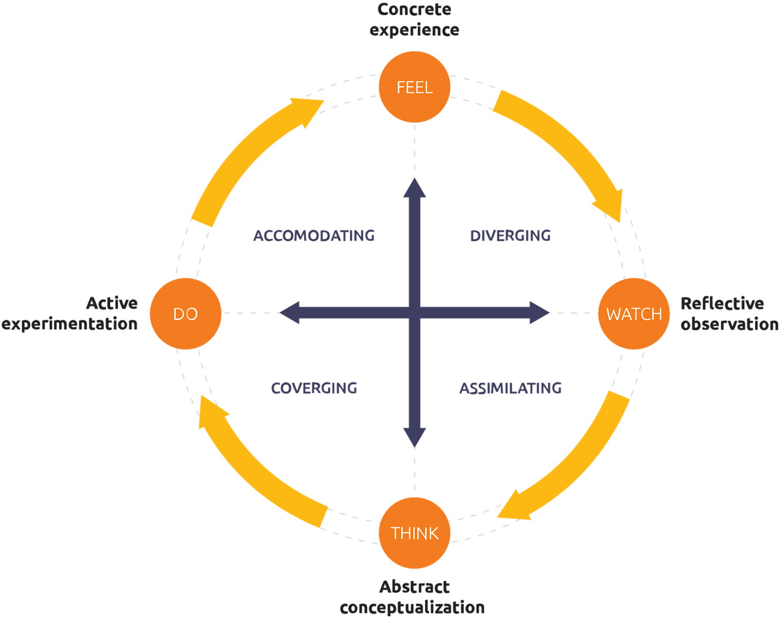 Kolb's experiential learning cycle showing the four stages of learning and associated learning styles.