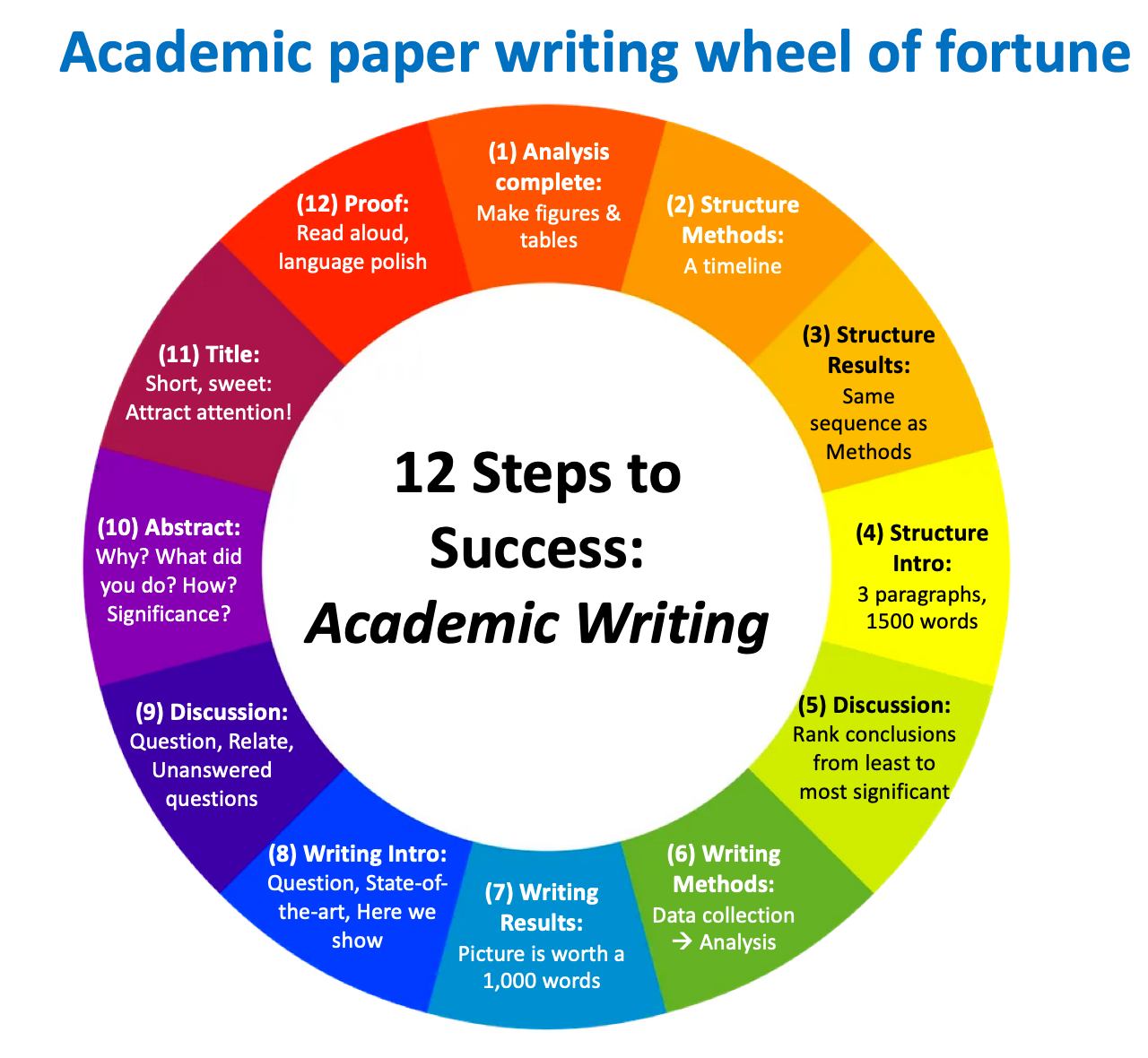 Academic article writing process infographic (wheel of fortune)