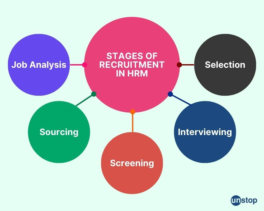 Five key stages of the recruitment process in HRM: job analysis, sourcing, screening, interviewing, and selection
