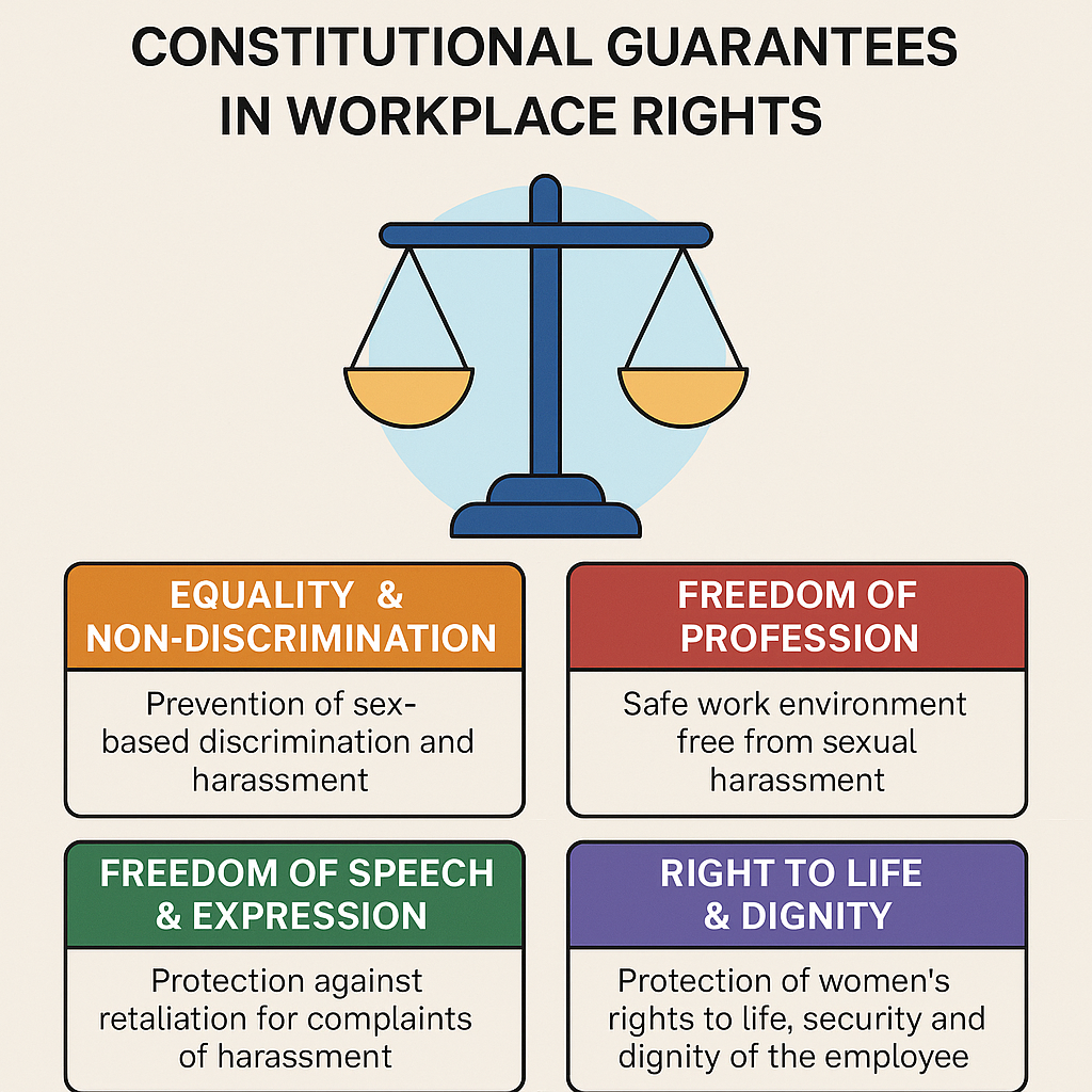 Constitutional guarantees ensuring women's workplace rights in India, covering equality, freedom from harassment, protection of speech, and dignity