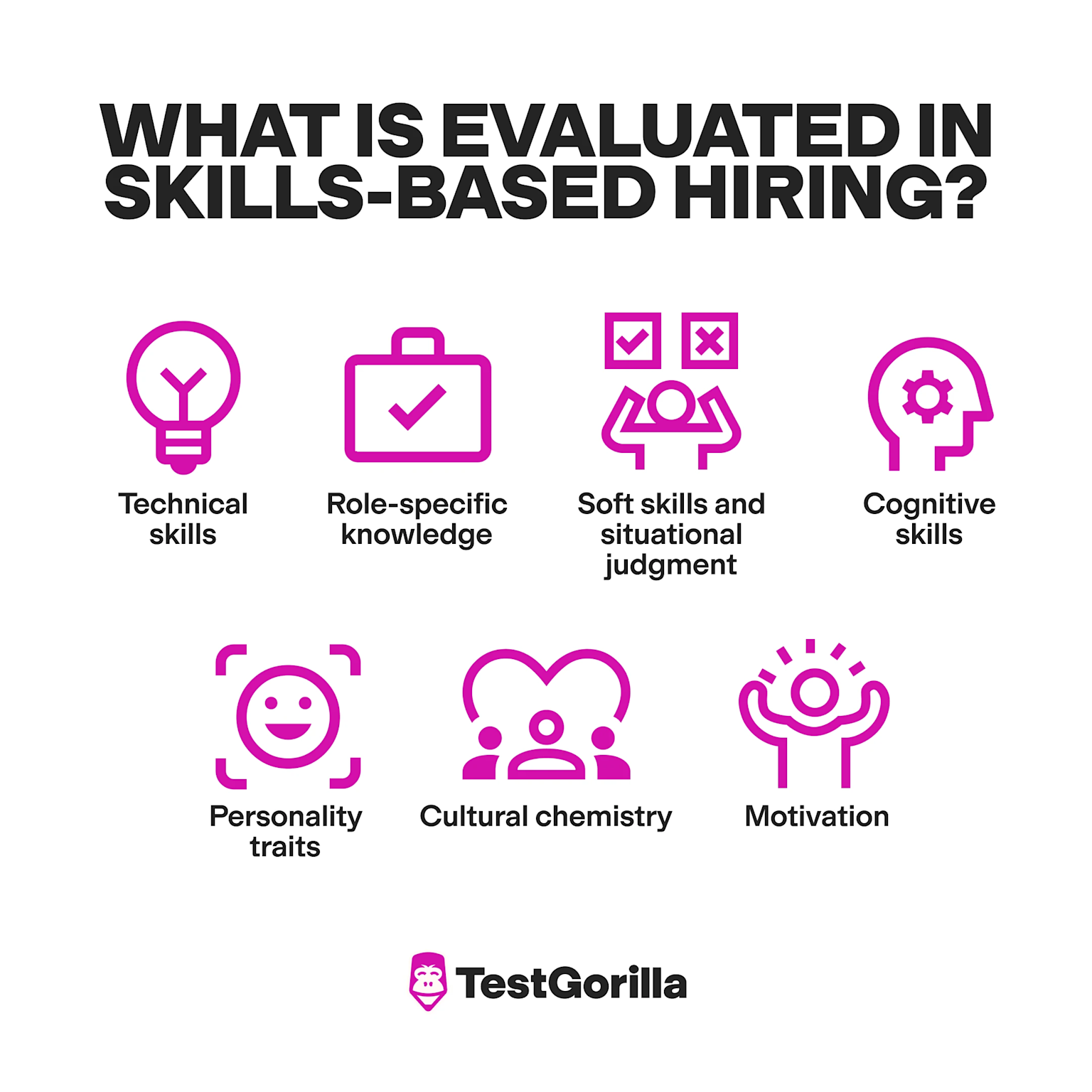 Seven key evaluation criteria in skills-based hiring include technical skills, role-specific knowledge, soft skills, cognitive skills, personality traits, cultural fit, and motivation