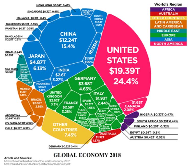Global economy by country and region in 2018 showing economic influence as part of the world order.