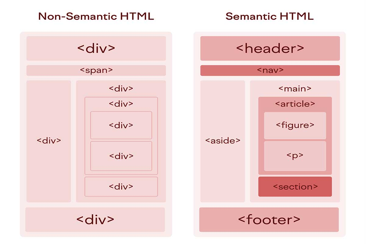 Comparison of non-semantic versus semantic HTML structure showing the use of the nav element for marking navigation sections