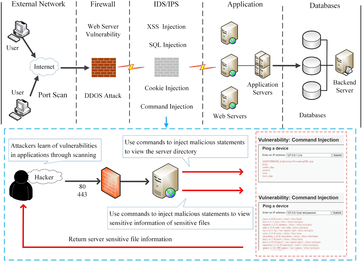 Flowchart illustrating command injection attacks detection and exploitation in web applications, highlighting vulnerabilities, attacker tactics, and data exfiltration.