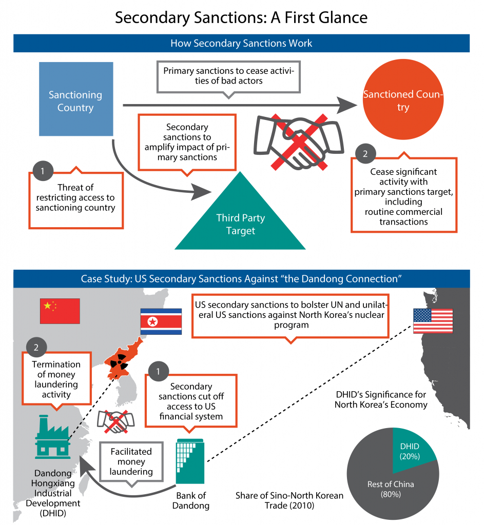 Diagram illustrating how secondary economic sanctions work, with a case study on US sanctions impacting North Korea via China-related financial channels
