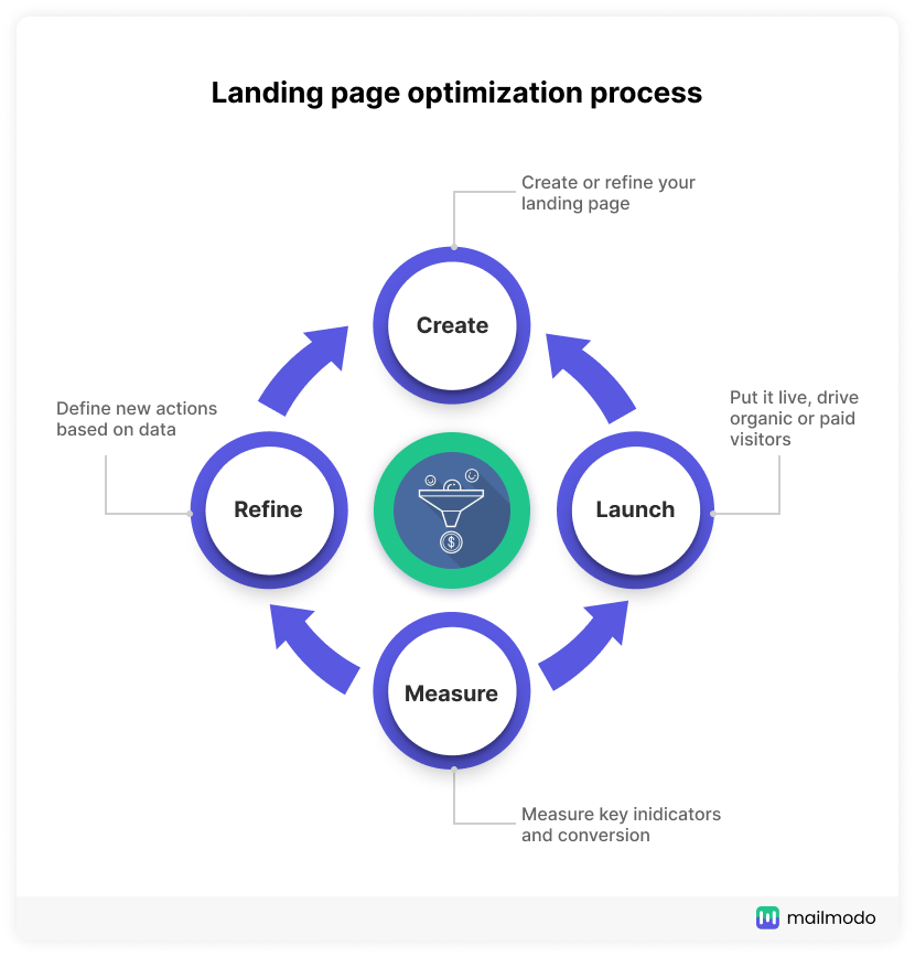 Landing page optimization process cycle illustrating create, launch, measure, and refine steps for improving conversion rates.