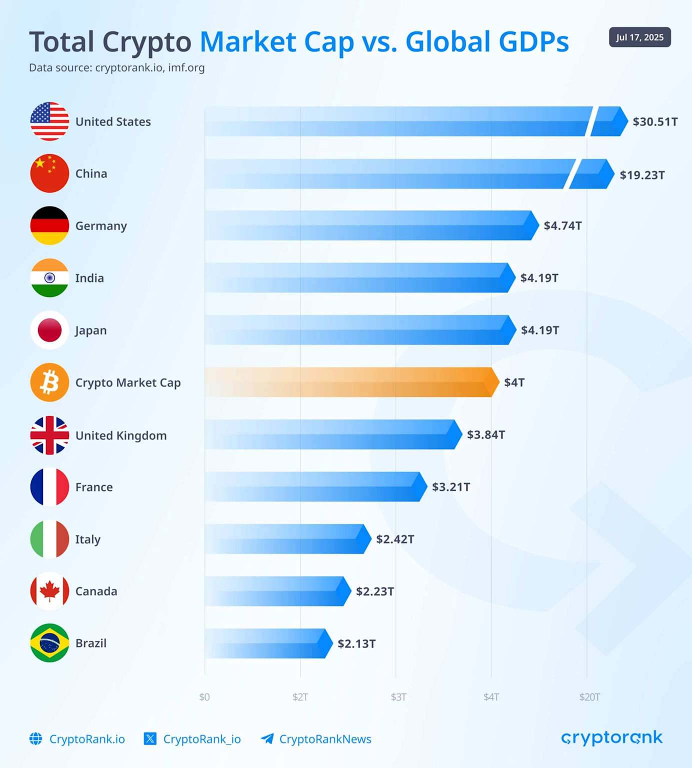 Comparison of the $4 trillion cryptocurrency market cap to the GDPs of leading global economies as of July 2025