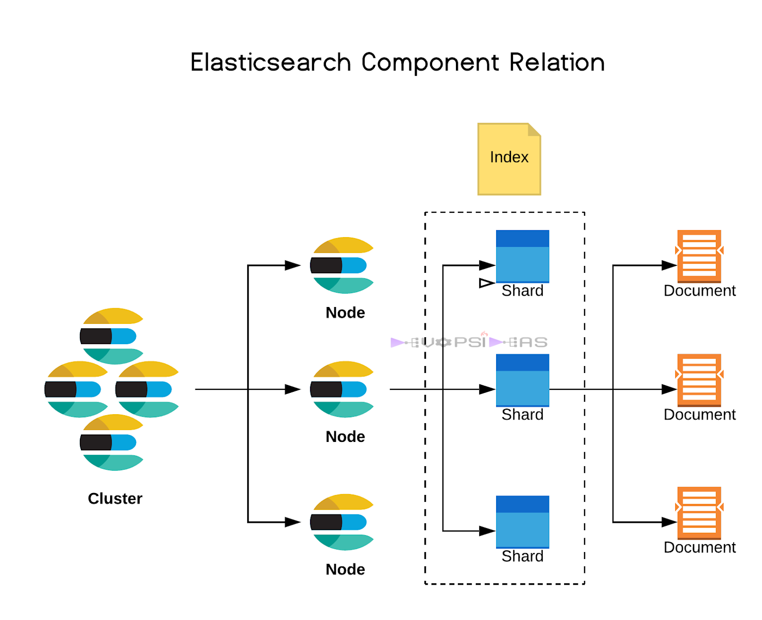 Diagram showing the relationship between Elasticsearch clusters, nodes, shards, indexes, and documents in distributed search architecture.
