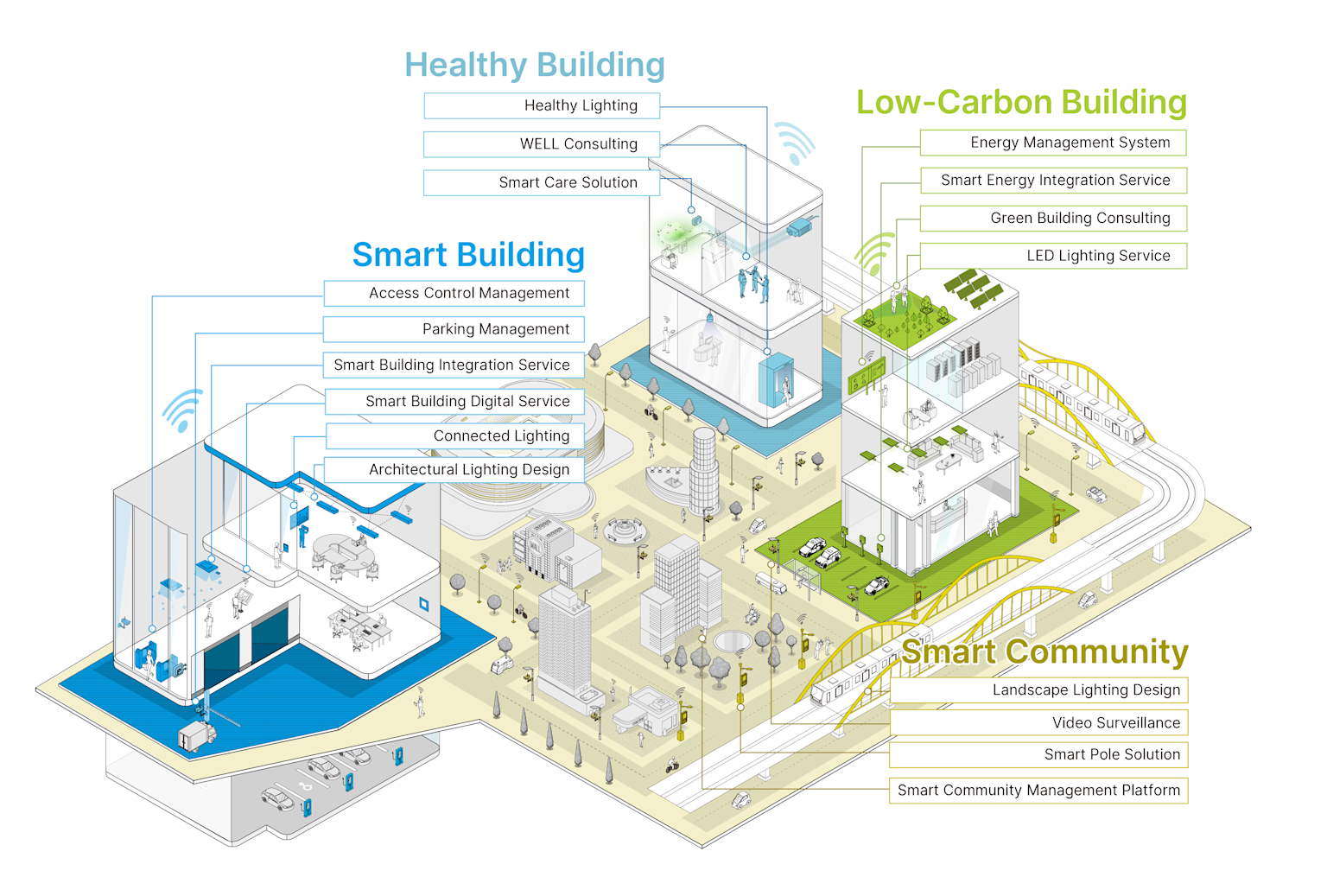 Smart Building Automation Architecture