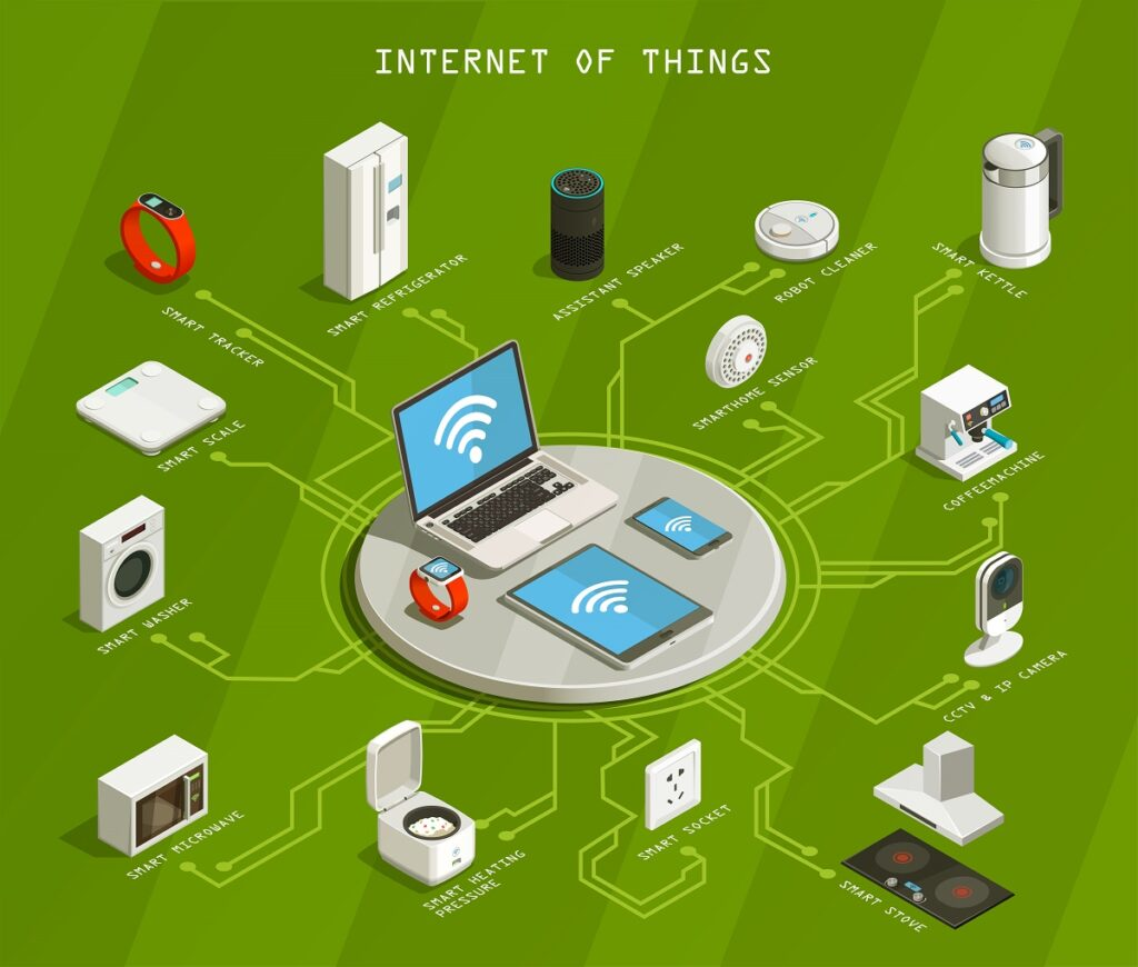 IoT Smart Home Ecosystem