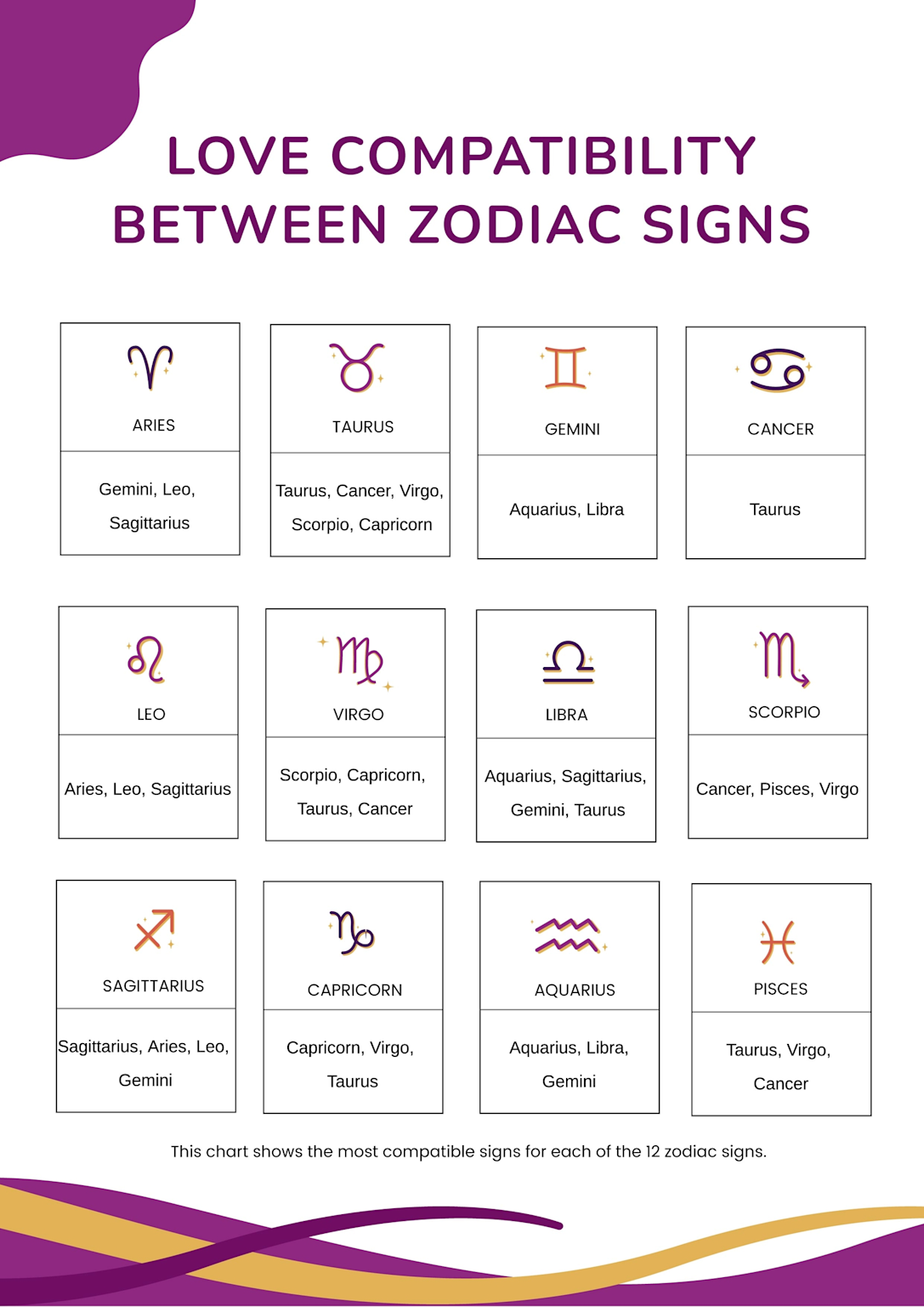 Love compatibility chart showing the most compatible zodiac signs for each sign