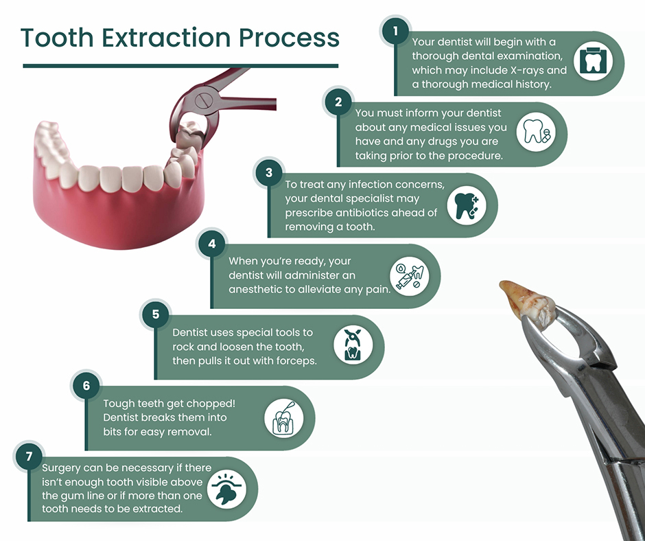 Tooth extraction and oral surgery in Lucknow