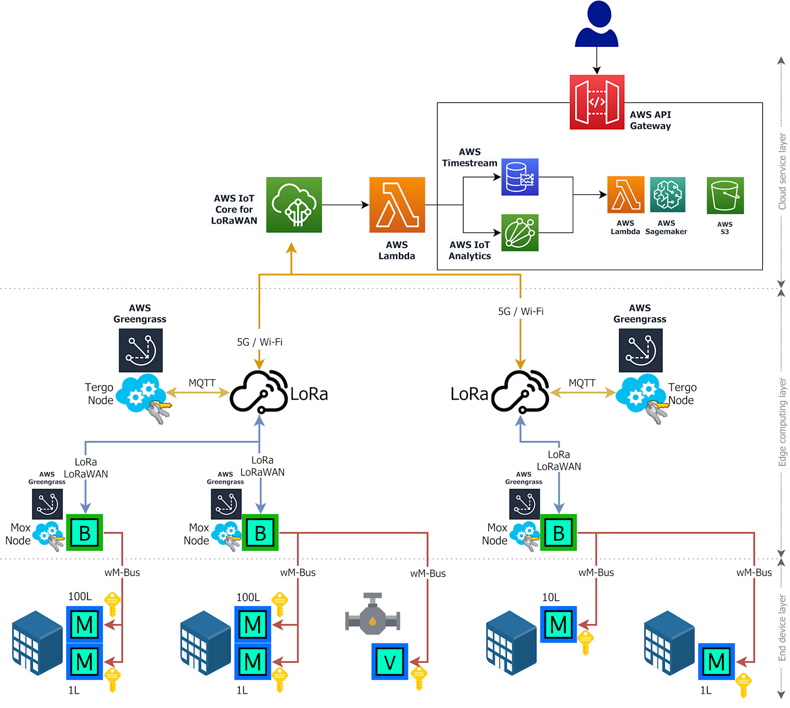 System architecture of a smart water metering solution using LoRaWAN and AWS cloud services for data collection and analytics