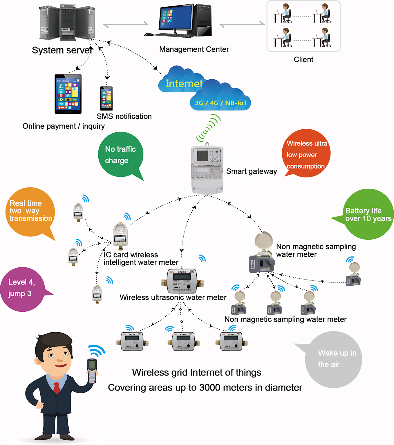 Architecture of an IoT-based smart water meter system featuring wireless water meters communicating via a smart gateway to a management center over the Internet