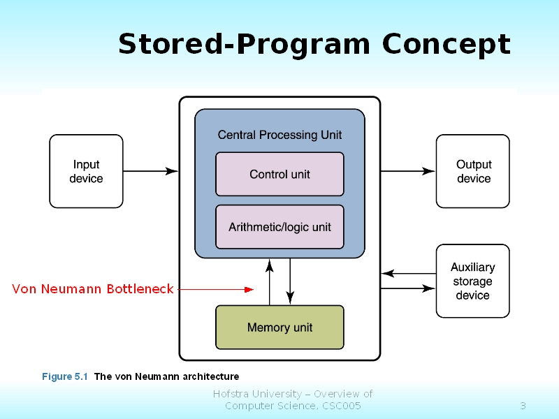 Diagram showing the Von Neumann architecture with its CPU components, memory unit, input/output devices, and the Von Neumann bottleneck.