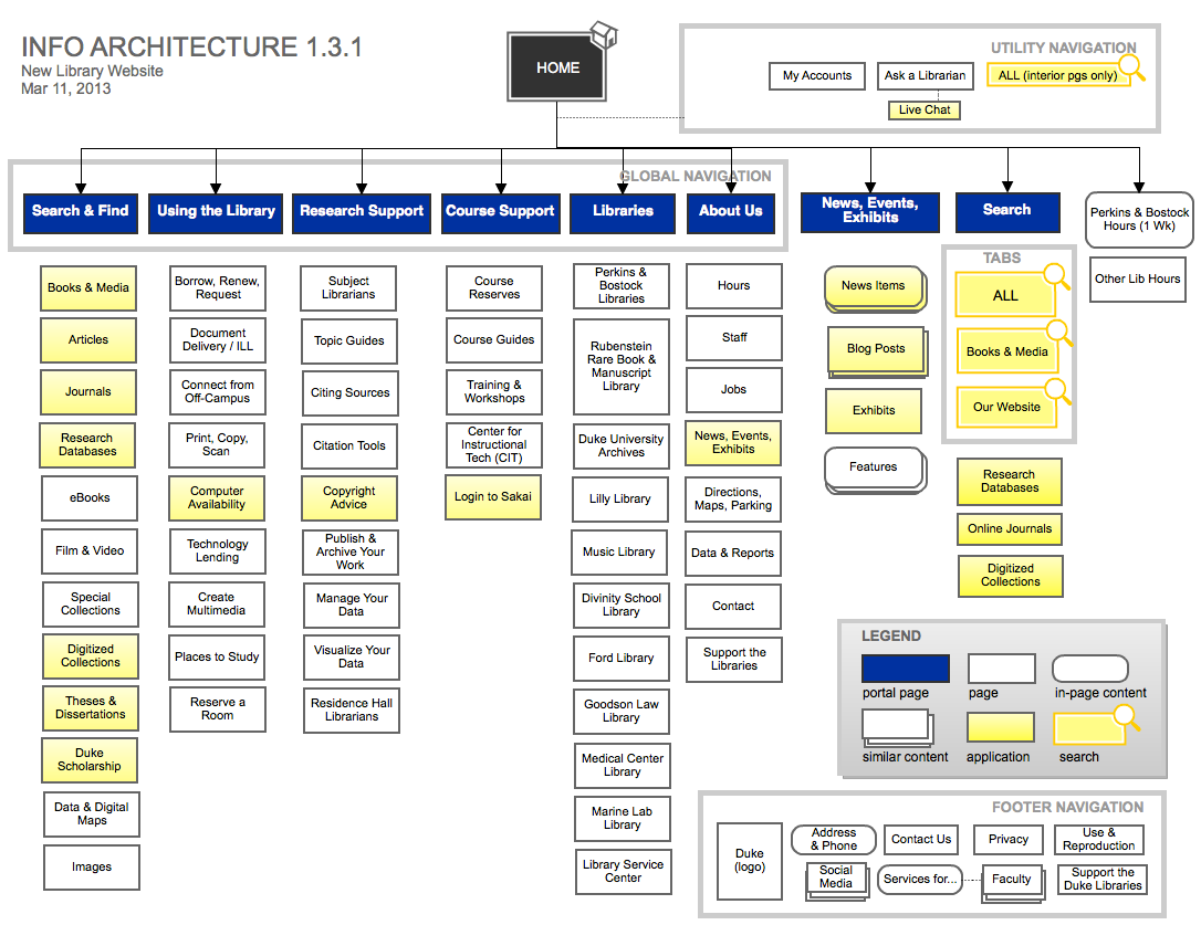 Information architecture diagram of a library website showing hierarchical navigation structure and categorized content areas.