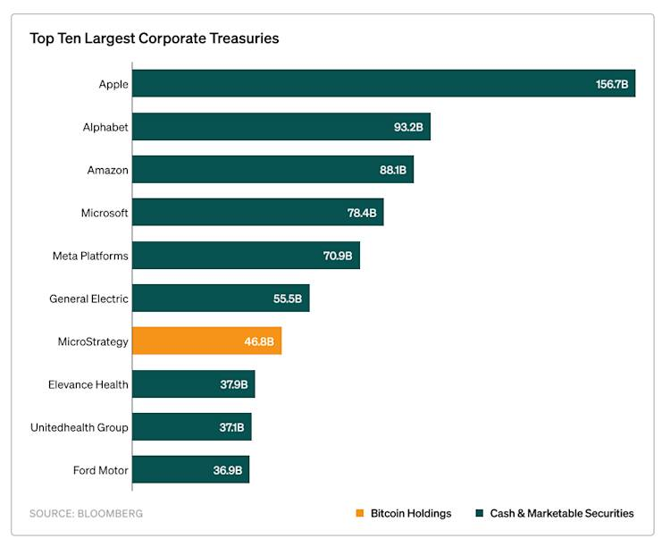 Bar chart showing the top ten largest corporate treasuries by company, highlighting MicroStrategy's significant Bitcoin holdings compared to other firms' cash reserves
